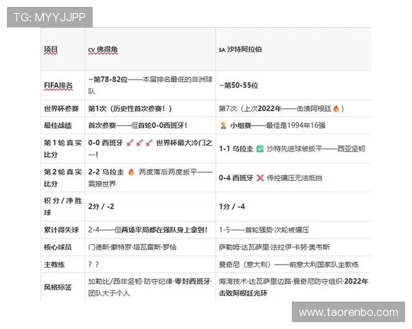 世界杯佛得角对沙特阿拉伯友谊赛比赛统计数据与双方球队表现全面解析 世界杯佛得角对沙特阿拉伯友谊赛比赛统计数据与双方球队表现全面解析